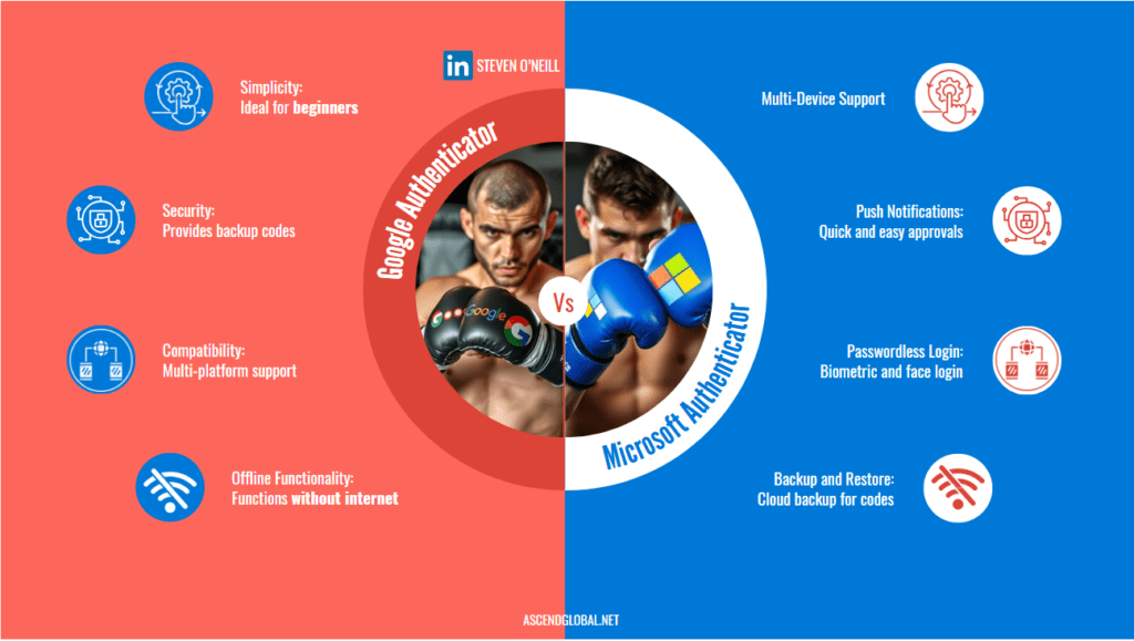 Comparison infographic of Google Authenticator and Microsoft Authenticator, featuring key features like security, compatibility, offline functionality, multi-device support, and push notifications, designed to help users choose the best two-factor authentication solution.